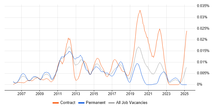 Job vacancy trend for JVM Tuning in England Job vacancy trend for JVM Tuning in England