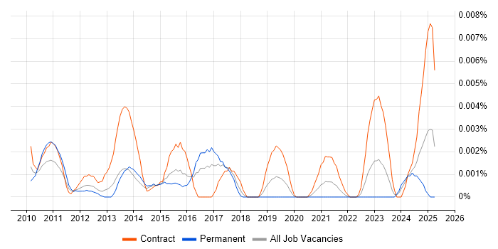 Job vacancy trend for JVS Developer in England Job vacancy trend for JVS Developer in England