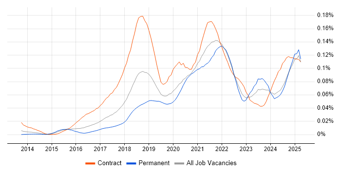 Job vacancy trend for JWT in England