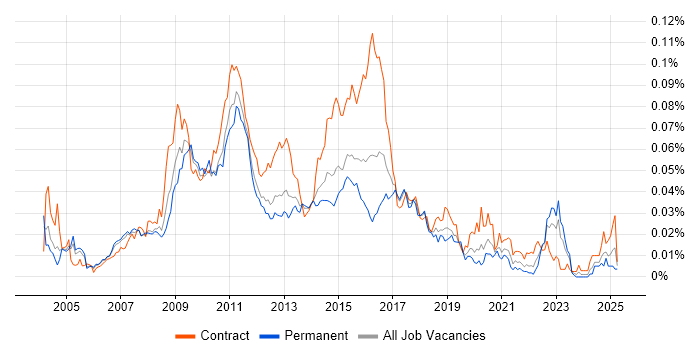 Job vacancy trend for Jython in England Job vacancy trend for Jython in England