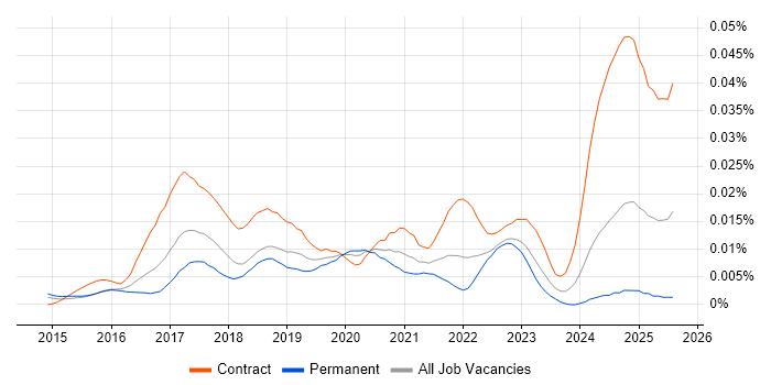 Job vacancy trend for Kafka Architect in England Job vacancy trend for Kafka Architect in England
