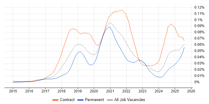 Job vacancy trend for Kafka Engineer in England