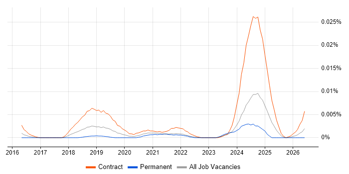 Kafka Specialist job vacancy trend in England