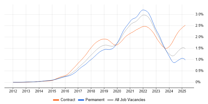 Job vacancy trend for Kafka in England Job vacancy trend for Kafka in England