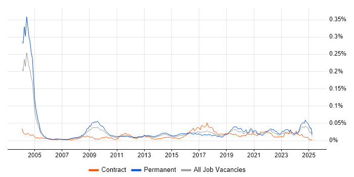 Job vacancy trend for Kaizen in England Job vacancy trend for Kaizen in England