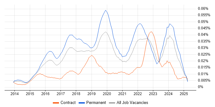 Job vacancy trend for Kali Linux in England Job vacancy trend for Kali Linux in England