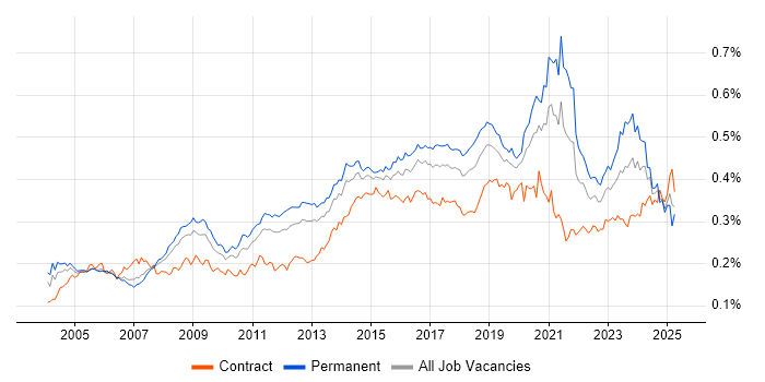 Job vacancy trend for Kalman Filter in England Job vacancy trend for Kalman Filter in England