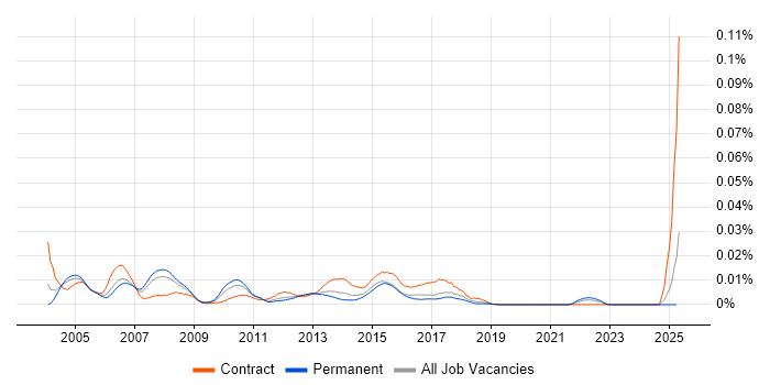 Job vacancy trend for KANA in England Job vacancy trend for KANA in England