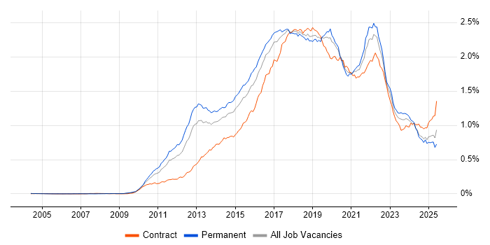 Job vacancy trend for Kanban in England Job vacancy trend for Kanban in England