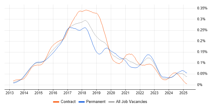 Job vacancy trend for Karma Test Runner in England Job vacancy trend for Karma Test Runner in England