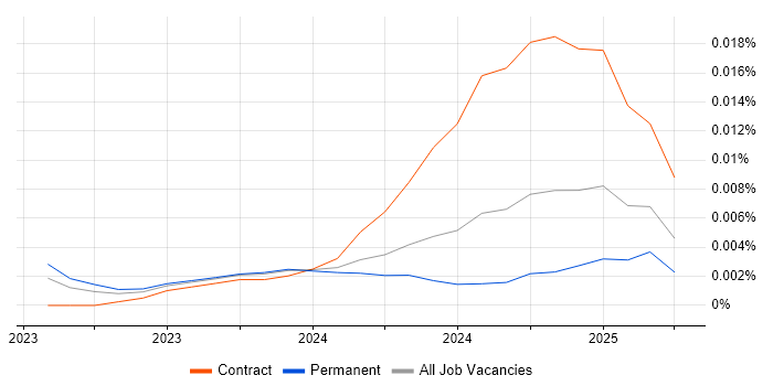 Job vacancy trend for Karpenter in England