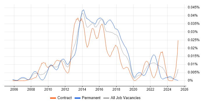 Job vacancy trend for Kaspersky in England Job vacancy trend for Kaspersky in England