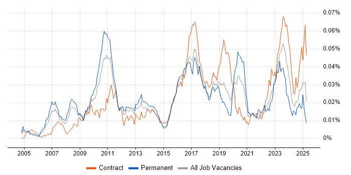 Job vacancy trend for Kdb+ in England