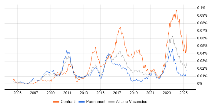 Job vacancy trend for KDB Developer in England Job vacancy trend for KDB Developer in England