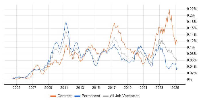 Job vacancy trend for KDB in England Job vacancy trend for KDB in England
