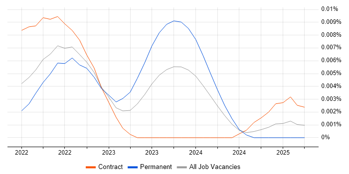 Job vacancy trend for Kedro in England Job vacancy trend for Kedro in England