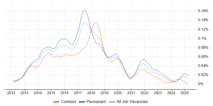 Job vacancy trend for Kendo UI in England