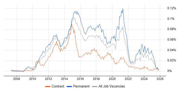 Kentico job vacancy trend in England