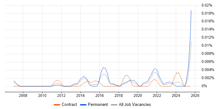 Job vacancy trend for Kepware in England Job vacancy trend for Kepware in England