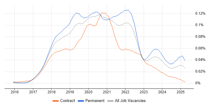 Job vacancy trend for Keras in England