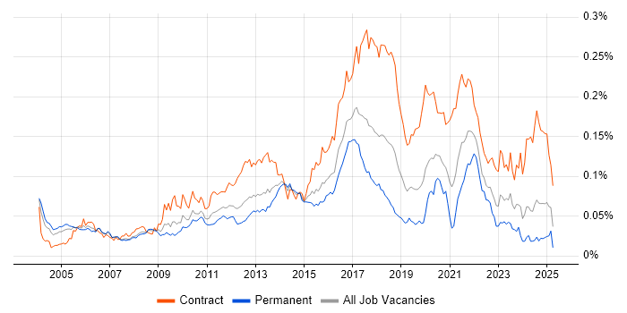 Job vacancy trend for Kerberos in England Job vacancy trend for Kerberos in England