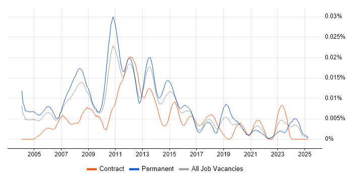 Job vacancy trend for Kernel Engineer in England Job vacancy trend for Kernel Engineer in England
