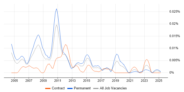Job vacancy trend for Kernel Software Engineer in England Job vacancy trend for Kernel Software Engineer in England