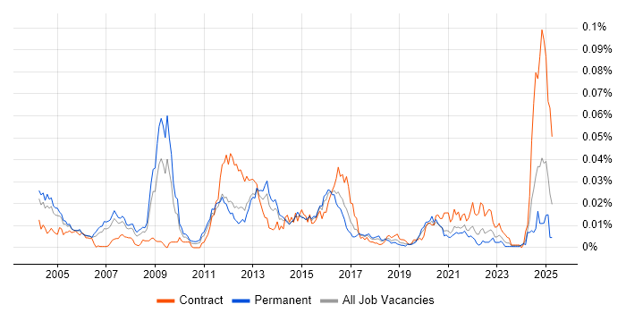Job vacancy trend for Kernel Tuning in England Job vacancy trend for Kernel Tuning in England