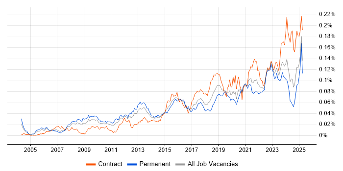Job vacancy trend for Key Management in England Job vacancy trend for Key Management in England