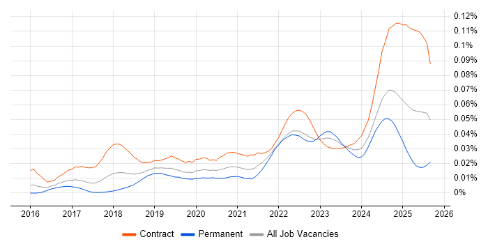 Job vacancy trend for Keycloak in England Job vacancy trend for Keycloak in England