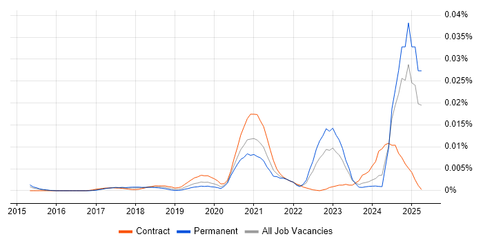Job vacancy trend for Keysight in England Job vacancy trend for Keysight in England