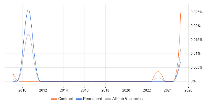 Job vacancy trend for KGDB in England