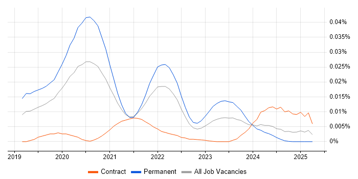 Job vacancy trend for Kiali in England