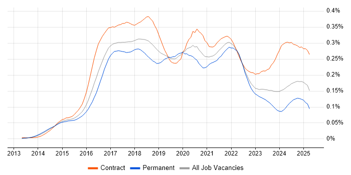 Job vacancy trend for Kibana in England Job vacancy trend for Kibana in England