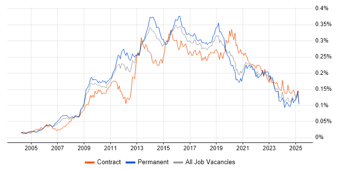 Job vacancy trend for Kimball Methodology in England