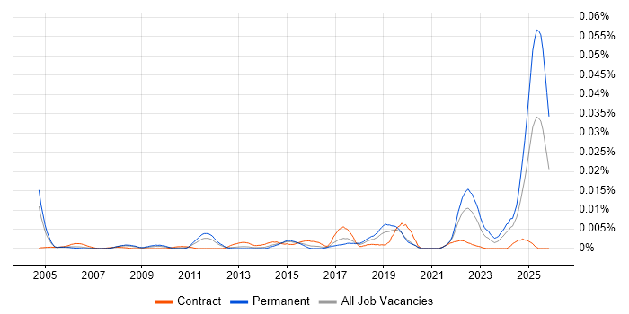 Kinematics job vacancy trend in England