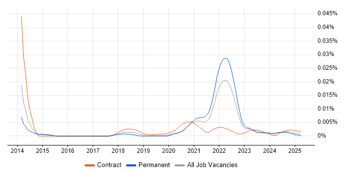 Job vacancy trend for Klarna in England Job vacancy trend for Klarna in England