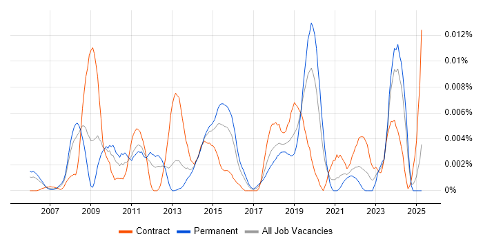 Job vacancy trend for KML in England Job vacancy trend for KML in England