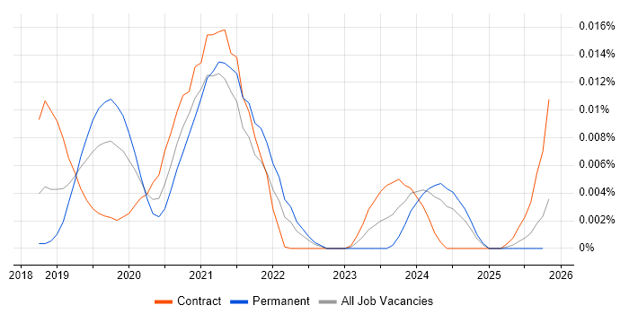 Knative job vacancy trend in England