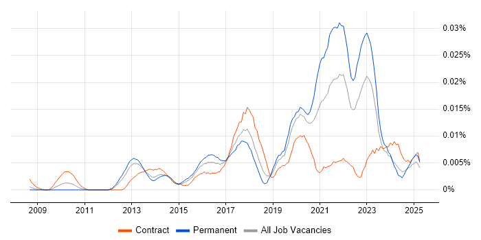 Job vacancy trend for KNIME in England Job vacancy trend for KNIME in England