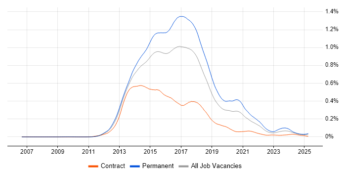 Job vacancy trend for KnockoutJS in England Job vacancy trend for KnockoutJS in England