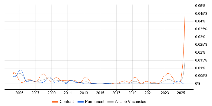 Job vacancy trend for Knowledge Consultant in England Job vacancy trend for Knowledge Consultant in England