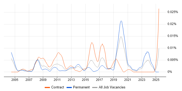 Job vacancy trend for Knowledge Engineering in England Job vacancy trend for Knowledge Engineering in England