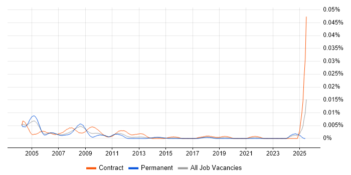 Job vacancy trend for Knowledge Management Consultant in England