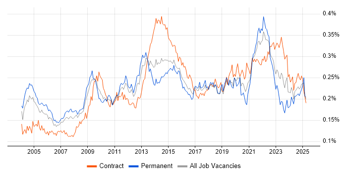 Job vacancy trend for Knowledge Management in England Job vacancy trend for Knowledge Management in England