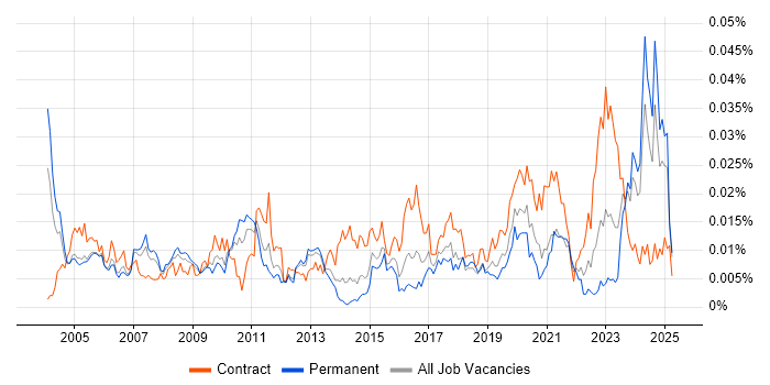 Job vacancy trend for Knowledge Manager in England Job vacancy trend for Knowledge Manager in England