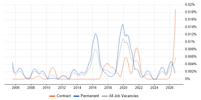Knowledge Representation job vacancy trend in England