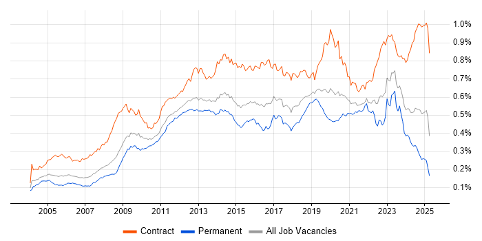 Job vacancy trend for Knowledge Transfer in England