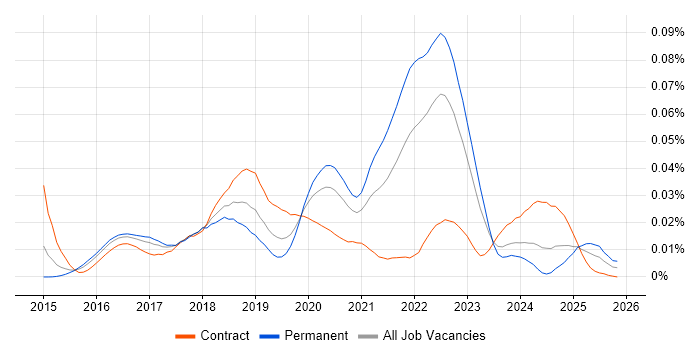 koa job vacancy trend in England