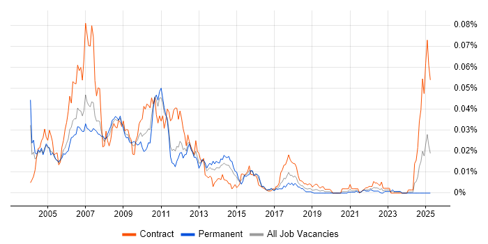 Job vacancy trend for Kondor in England